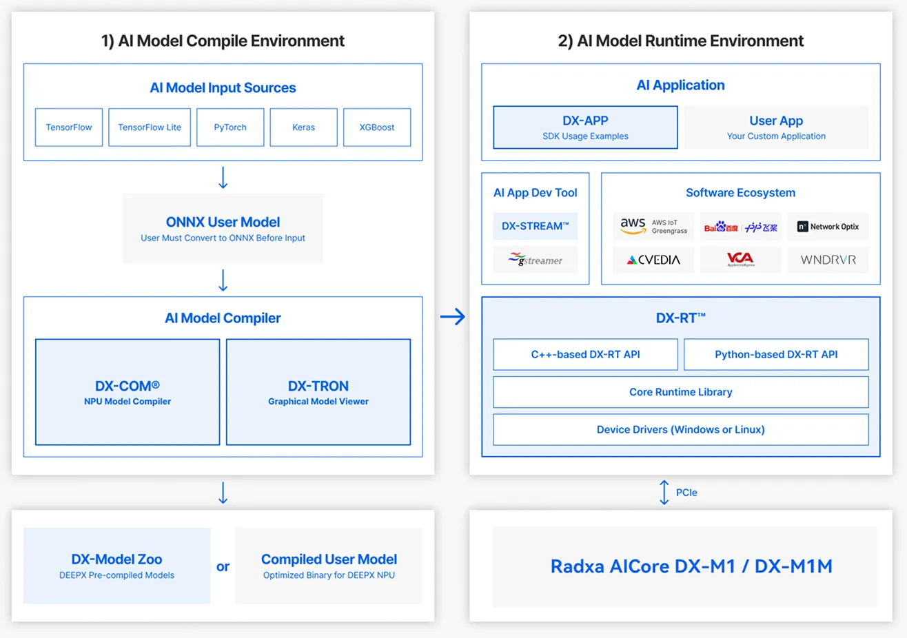AI Software Ecosystem