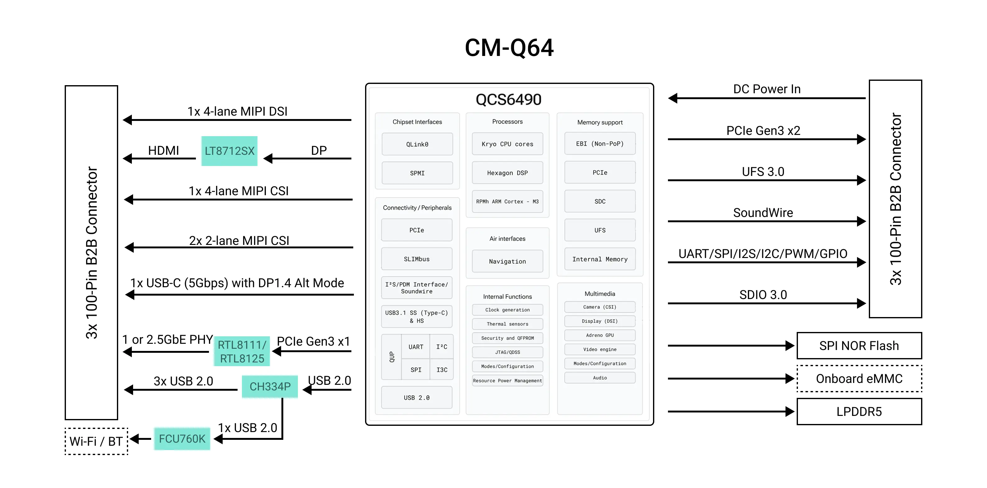 Radxa CM-Q64 Block Diagram