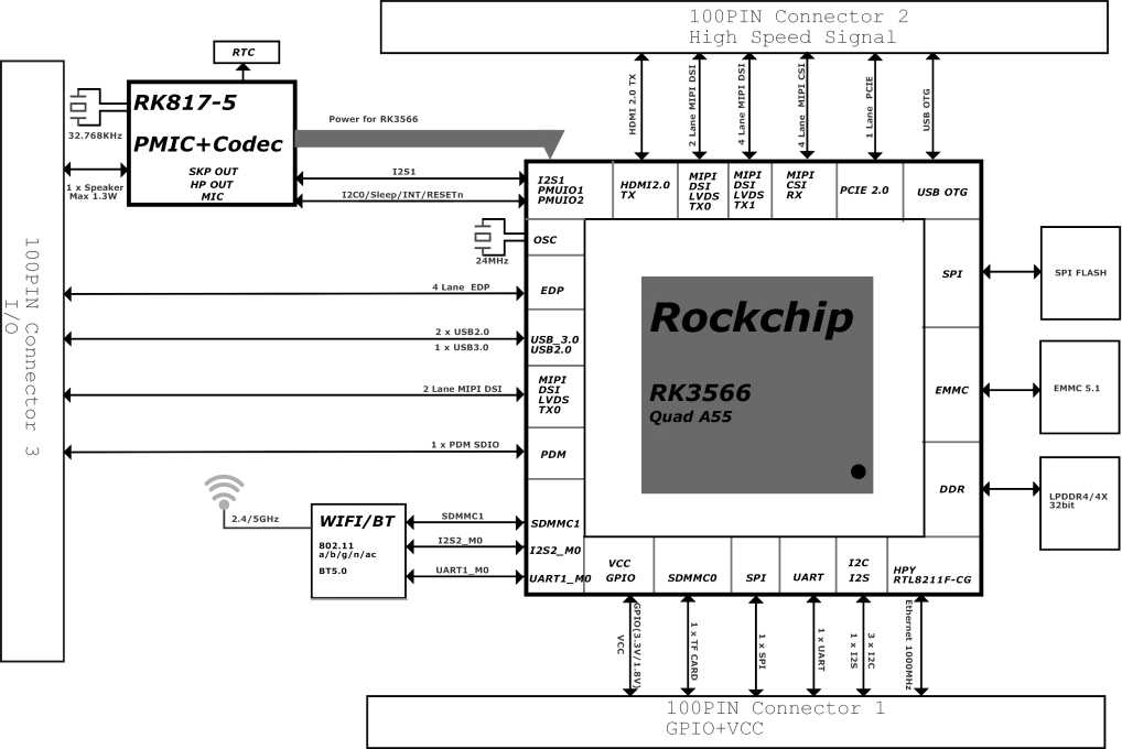 Radxa CM3 Block Diagram