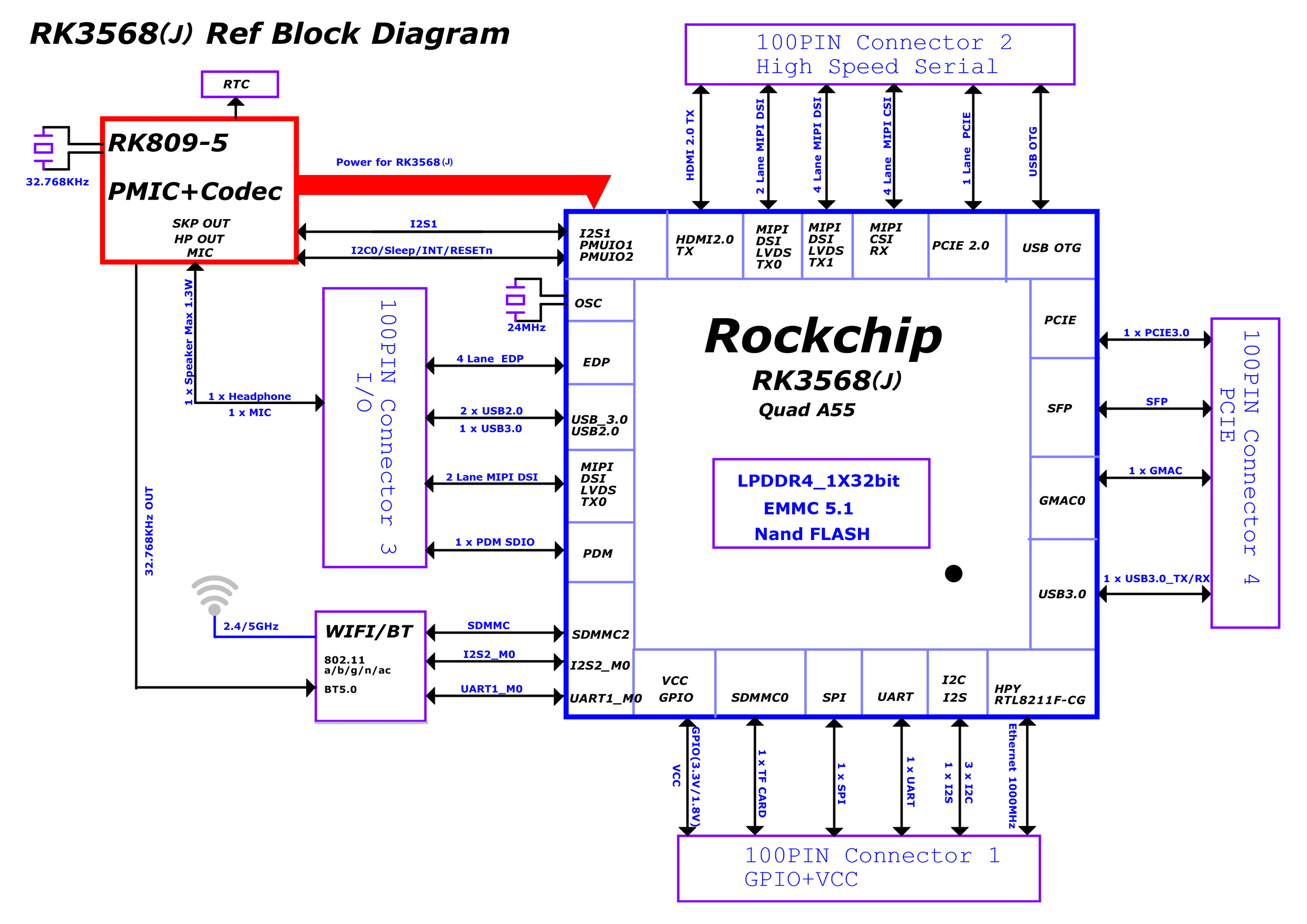 Radxa CM3I Block Diagram