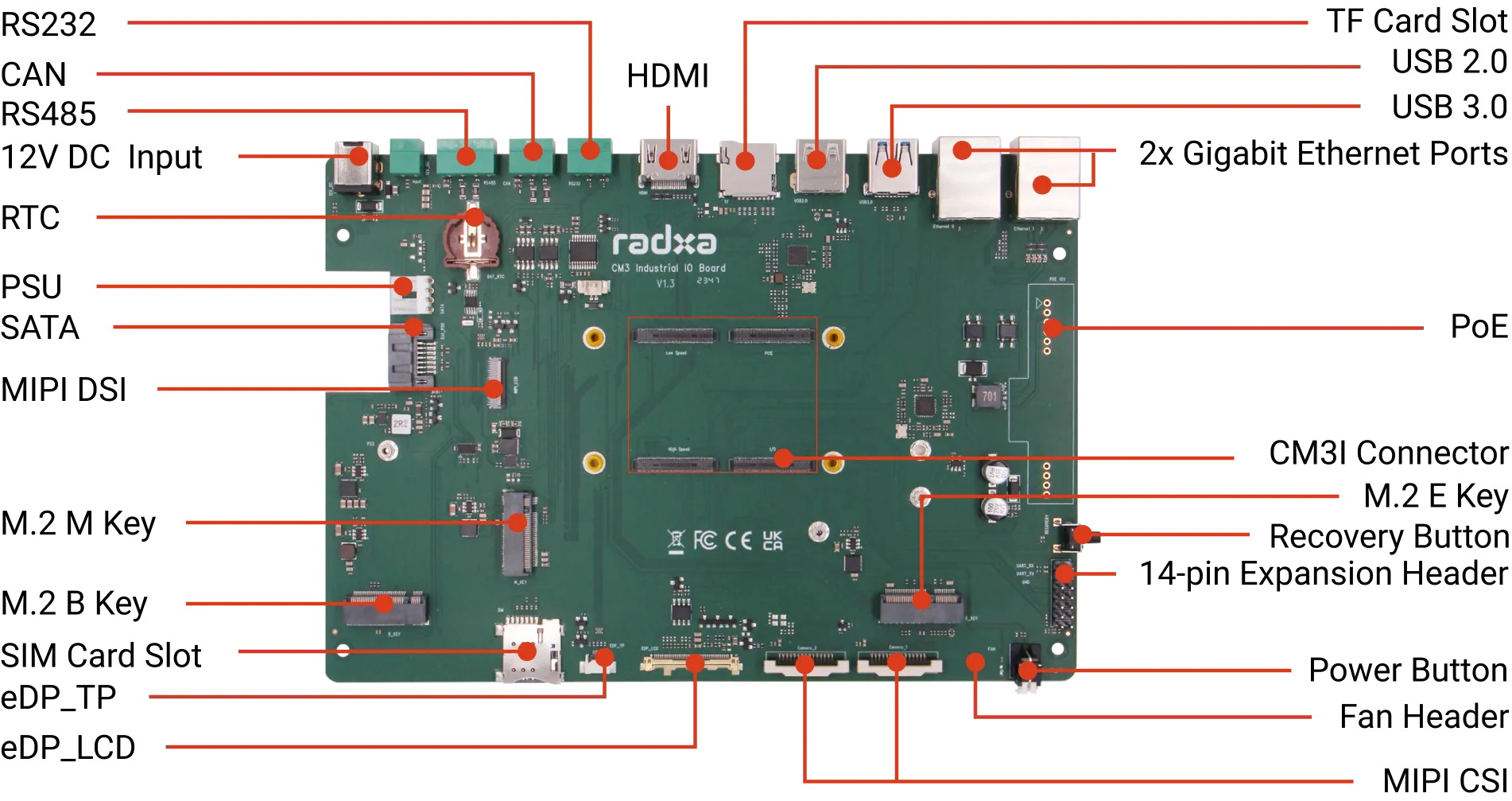 Radxa CM3I IO Board Interface Diagram