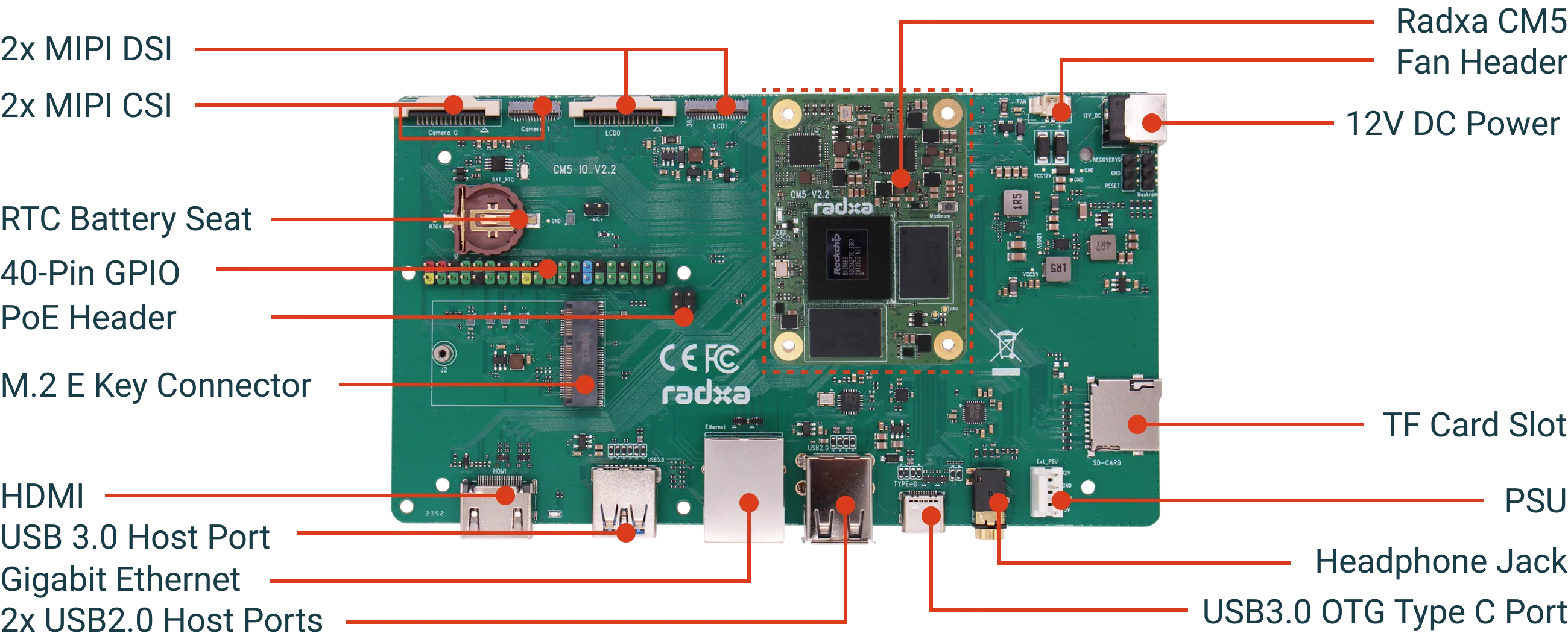 Radxa CM5 IO Board Interface Diagram