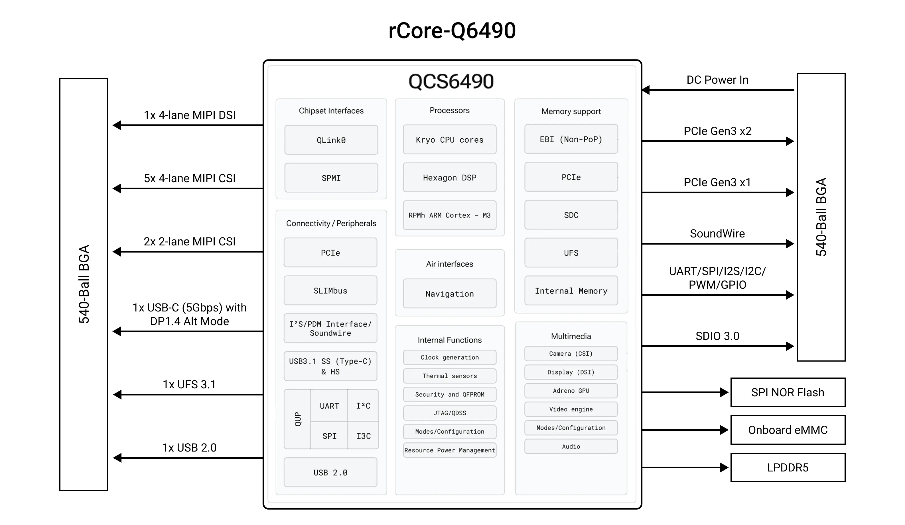 Radxa rCore-Q6490 Block Diagram