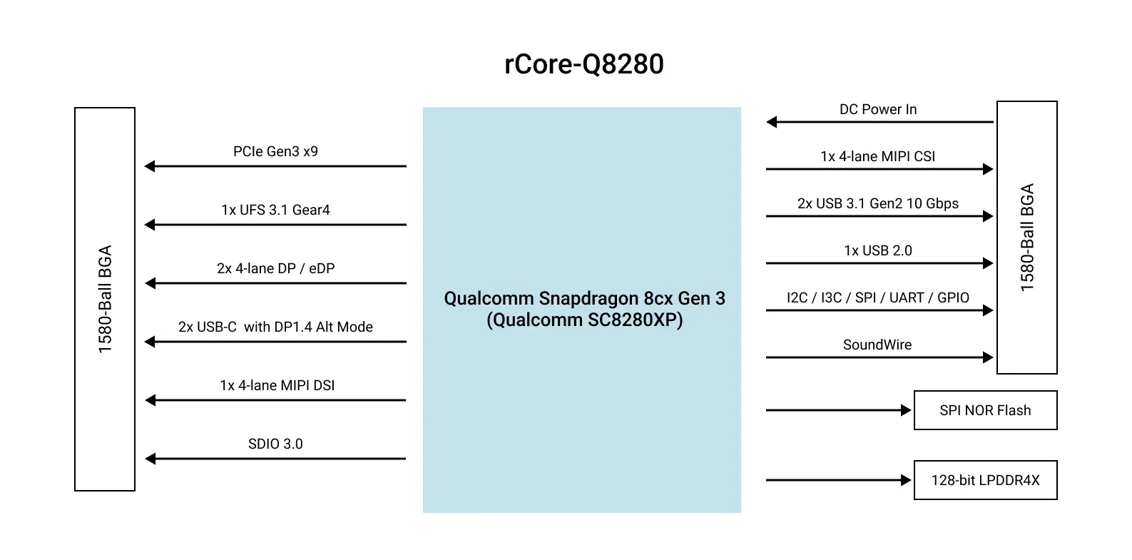 Radxa rCore-Q8280 Block Diagram