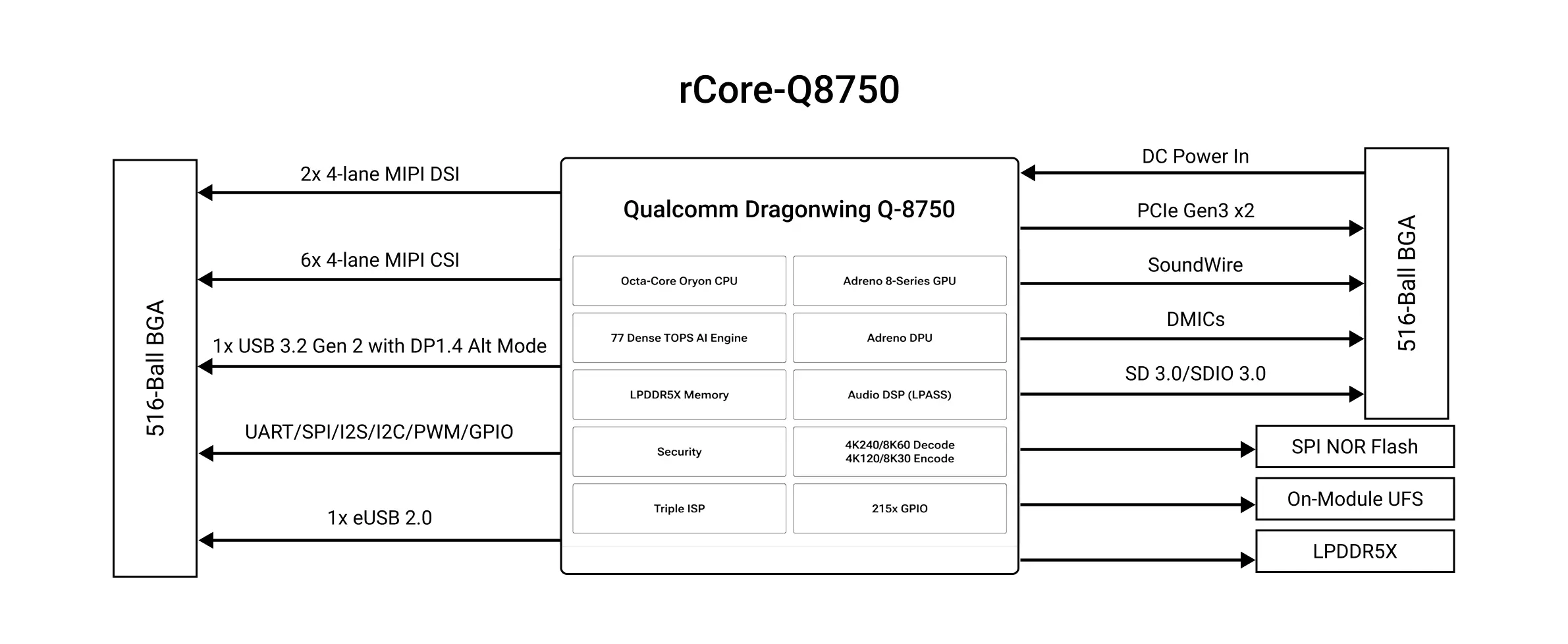Radxa rCore-Q8750 Block Diagram