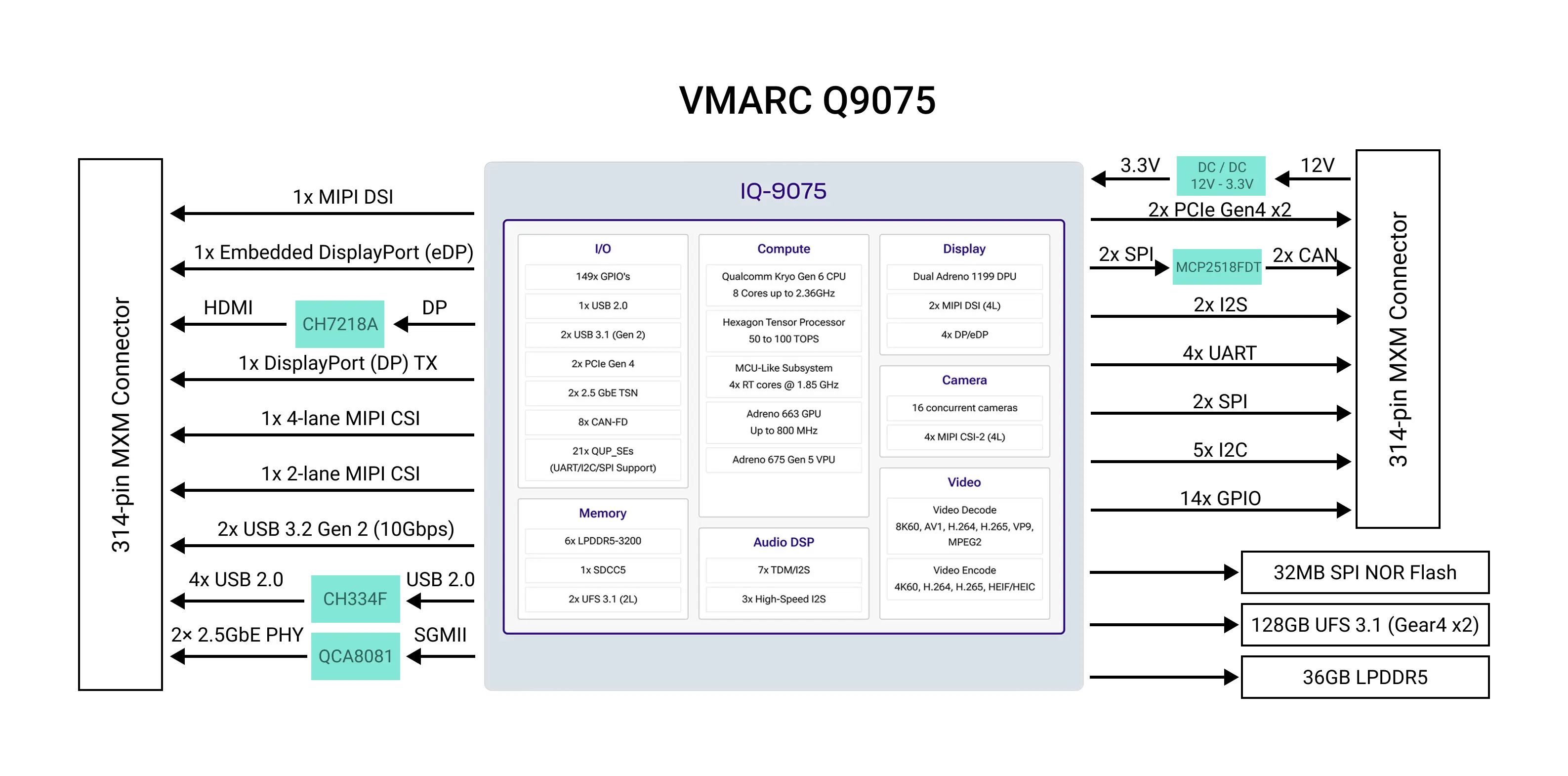Radxa VMARC-Q9075 Block Diagram